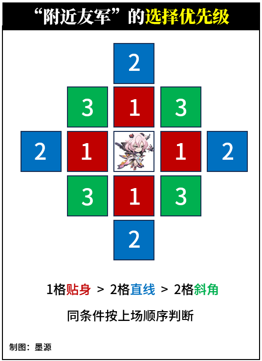 原文图片 003(1.1.1 👨👩如何判断选择哪2个友军)