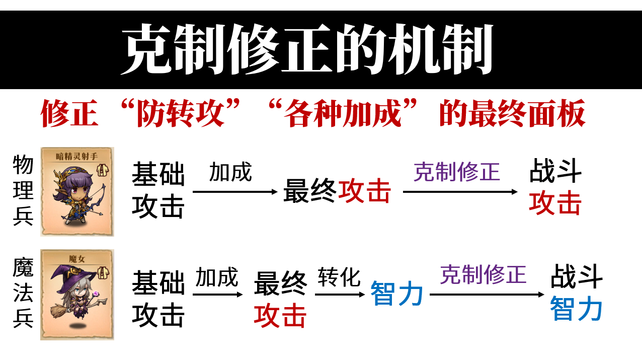 原文图片 020(为什么转魔法后,审判、屠龙等攻击克制修正不再生效了?)