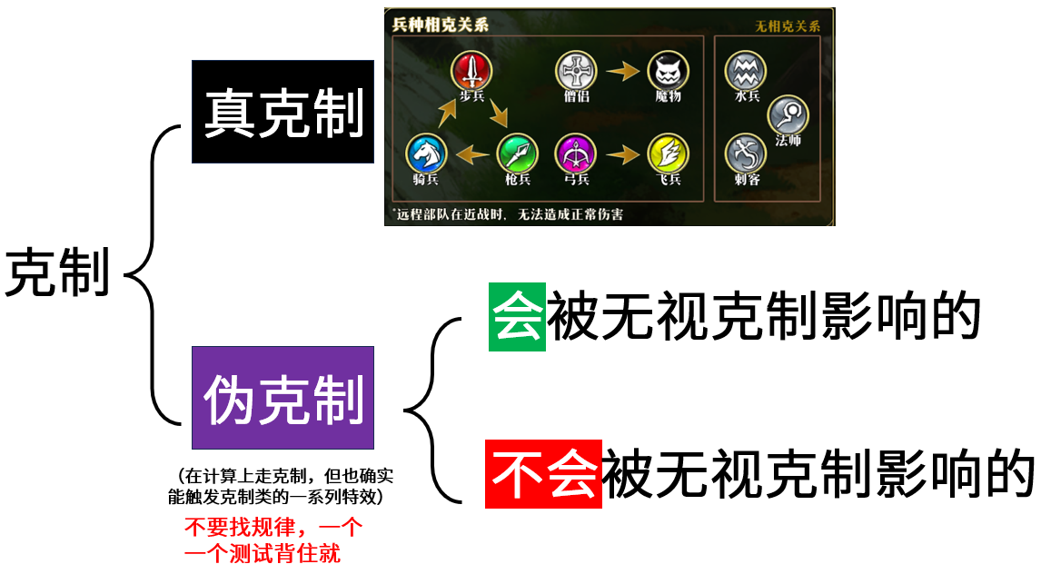 原文图片 027(二、不能被无视克制影响的伪克制(记住这个就行,不是第二类就为第一类))