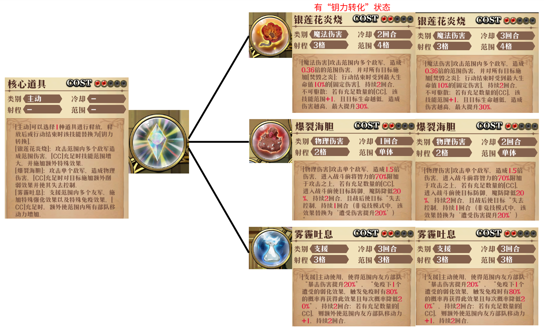 原文图片 011(3.3 「核心道具」的技能组)