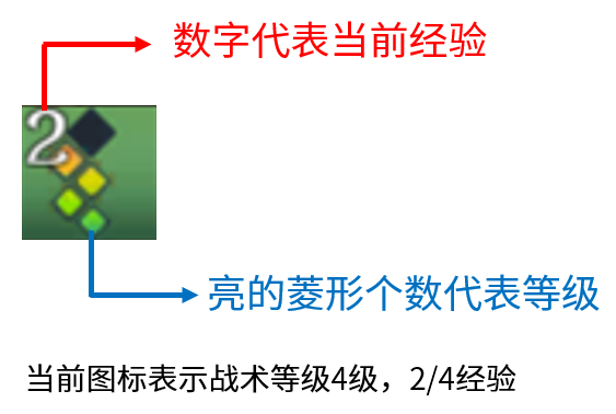 原文图片 002(1.1 战术等级的各级效果)